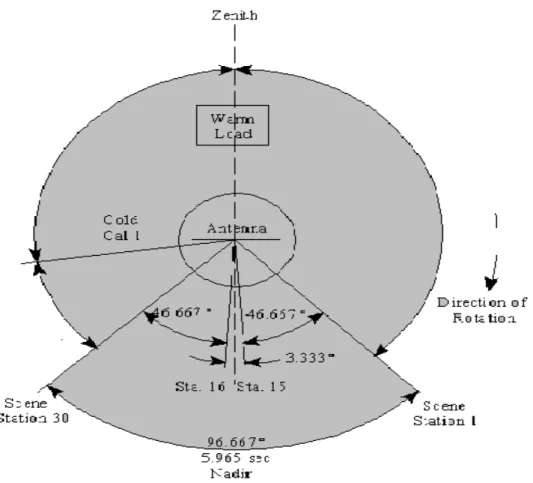 Figure 2.7 caractéristiques du balayage de AMSU-A (source : NOAA)