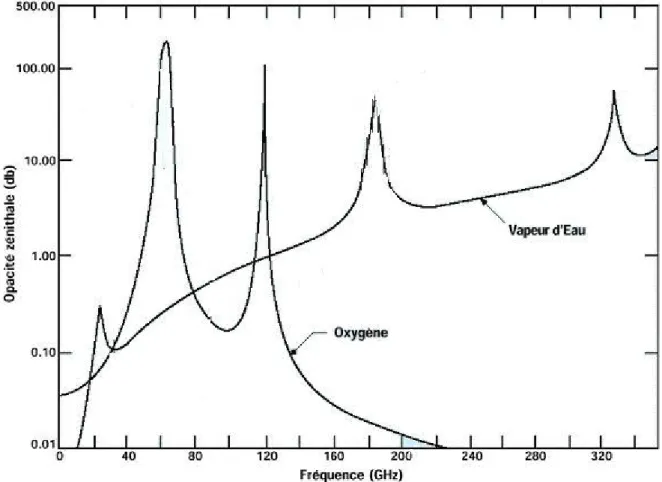 Figure 2.9 Région du spectre électromagnétique utilisée par AMSU (source: NOAA/NESDIS) 2-3-2 Les fonctions de poids AMSU