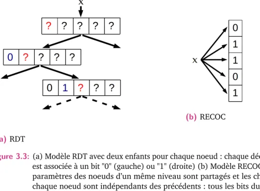 Figure 3.3: (a) Modèle RDT avec deux enfants pour chaque noeud : chaque décision est associée à un bit &#34;0&#34; (gauche) ou &#34;1&#34; (droite) (b) Modèle RECOC : les paramètres des noeuds d’un même niveau sont partagés et les choix à chaque noeud sont