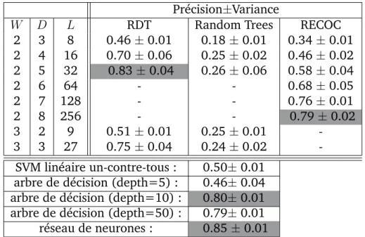 Table 3.1: Résultats pour 16 classes - W est la largeur de l’arbre (ie le nombre d’enfants par noeud), D est la profondeur (la longueur du code pour RECOC) et L est le nombre résultants de feuilles (le nombre de codes différents pour RECOC).