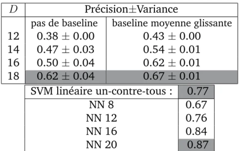 Table 3.4: Résultats pour le modèle RECOC sur les données aloi. Les réseaux de neurones ont une couche cachée suivie d’une sigmoïde : &#34;NN 8&#34; signifie que la couche cachée possède 8 neurones.