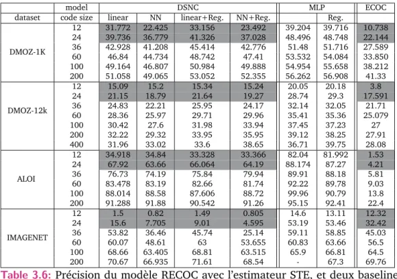 Table 3.6: Précision du modèle RECOC avec l’estimateur STE, et deux baselines, sur les différents jeux de données