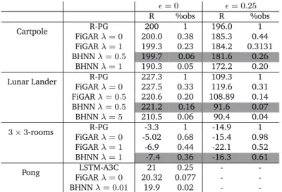 Table 4.1: Valeurs des récompenses et des pourcentages d’observations de y t pour les différents environnements, avec différentes valeurs de coût λ et différents niveaux de stochasticité de l’environnement ǫ.