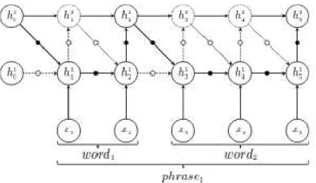 Figure 4.8: Architecture Hierarchical Multiscale Recurrent Neural Network (HM- (HM-RNN), tirée de [Chu+16]