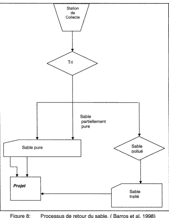 Figure 8:  Processus de retour du sable.  ( Barras et al.  1998) 