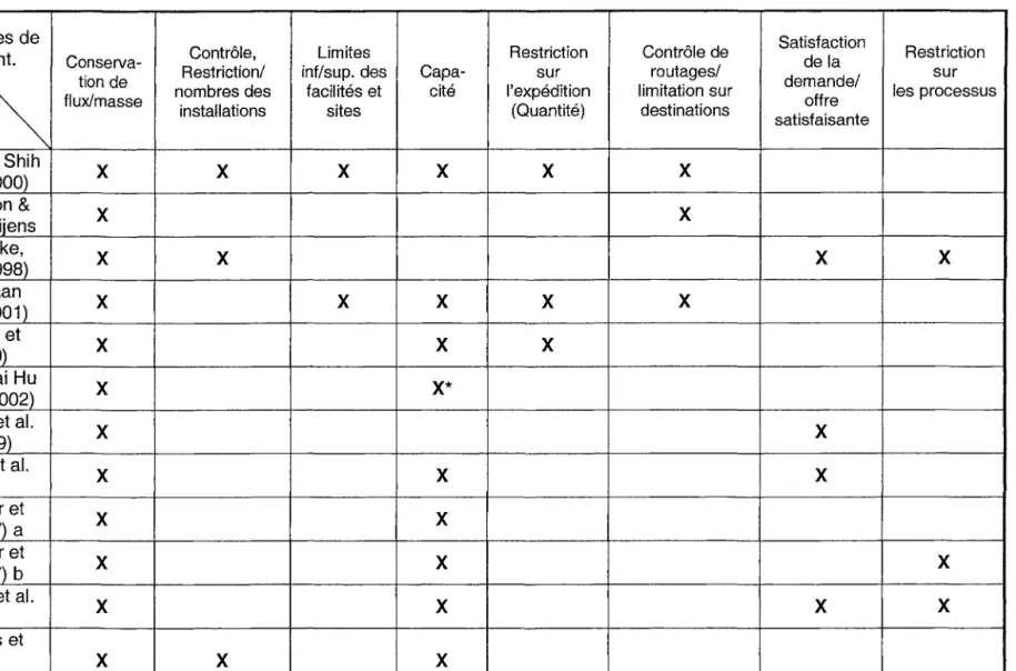 Tableau 1:  Classification des modèles par type de contraintes  Types de 
