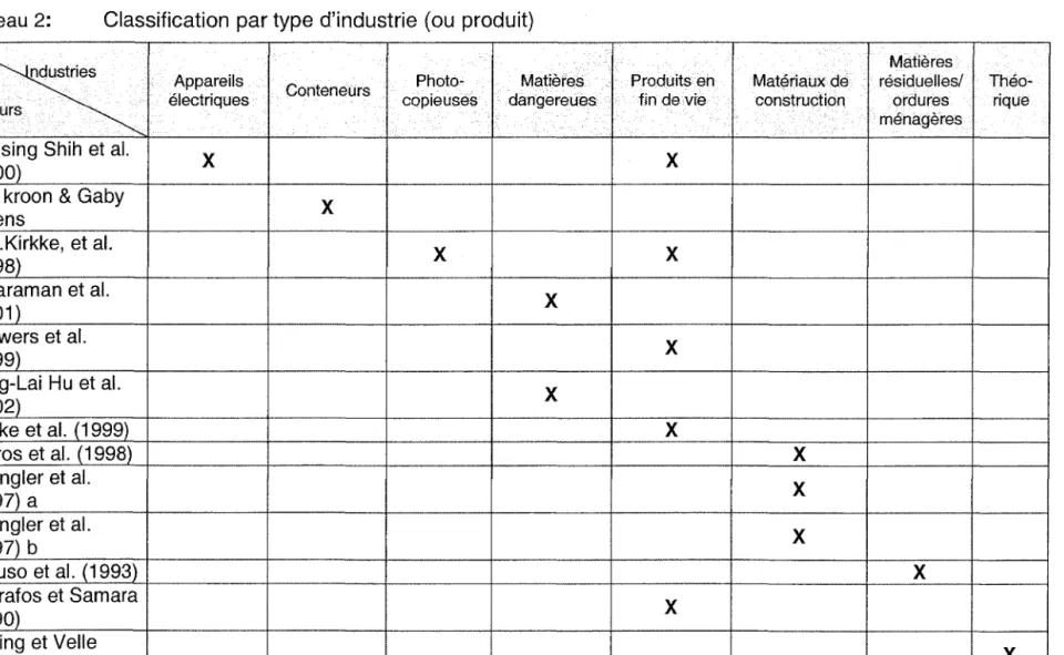 Tableau 2:  Classification par type d'industrie (ou produit) 