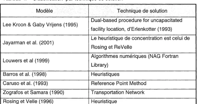 Tableau 4:  Classification  par technique de solution 