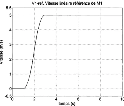 Figure 6.6: Vitesse linéaire de référence de Ml  10 