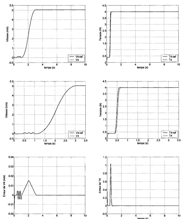 Figure 6.16 : Tension T4 et vitesse V 4 de M4 et leurs erreurs par SMC 