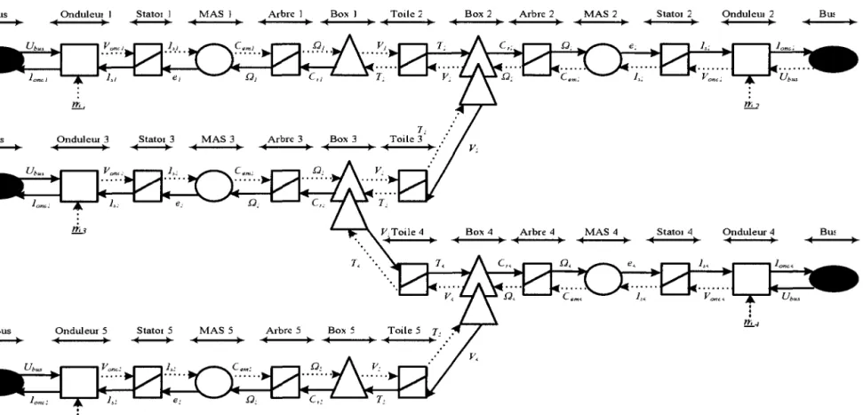 Figure 3.17  : Représentation complète du système cinq  moteurs avec les variables de commande 