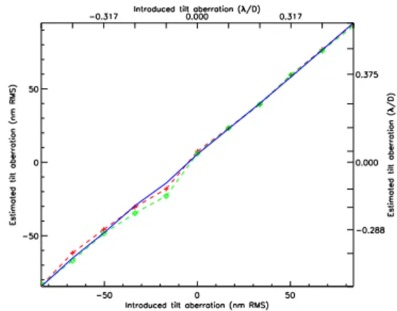 Table 3. COFFEE: error budget for the estimation of an aberration up- up-stream of the coronagraph on BOA.