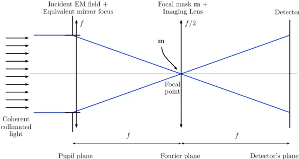 Figure 1.9. – Illustration of the concept of Fourier Filtering optical System (courtesy of O