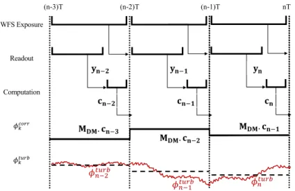 Figure 1.22. – Chronogram of an AO system characterized by a total of 2 frames delay.