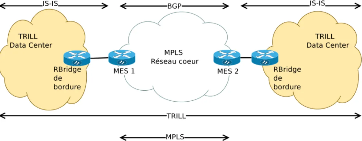 Figure 3.2 – Connexion entre data centers via TRILL-EVPN.