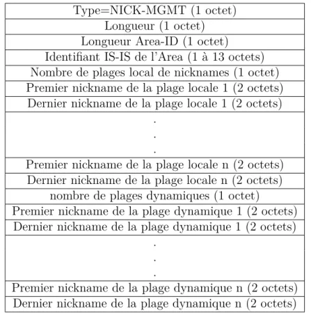 Table 3.4 – Structure de l’option TLV pour la gestion des Nicknames