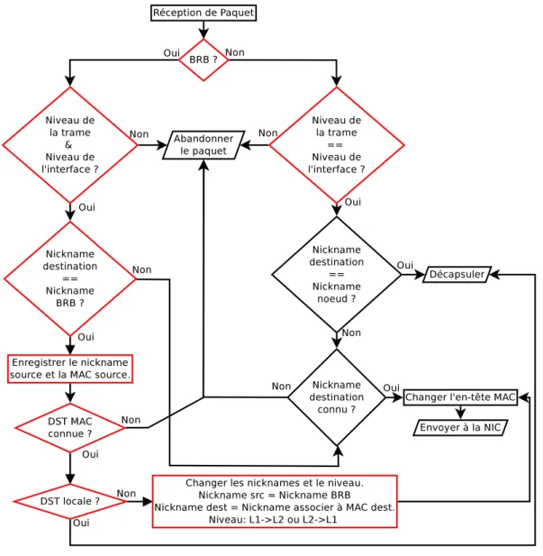 Figure 3.12 – Processus de réception d’un message unicast