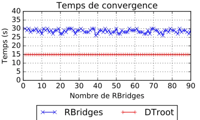 Figure 3.18 – Évolution du temps de convergence du plan de contrôle de SMLTP en fonction du nombre de RBridges.