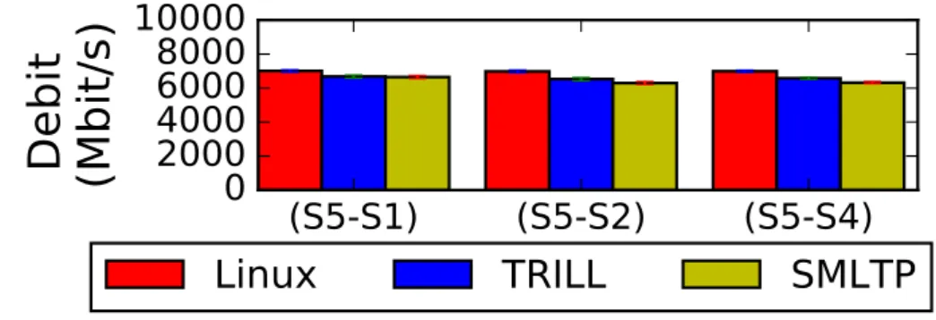 Figure 3.20 – Comparaison du débit de SMLTP avec Ethernet et TRILL en fonction du chemin.