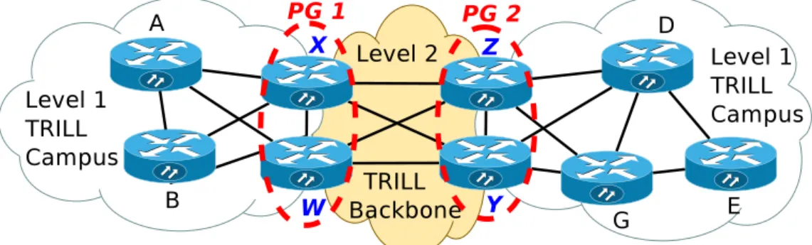 Figure 3.21 – Détail des Pseudo Gateways 3.4.2.3 Conception du plan de contrôle de MLTP