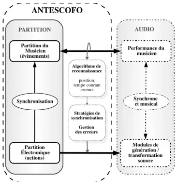 Figure 2. Schéma global d’Antescofo au cours d’une performance