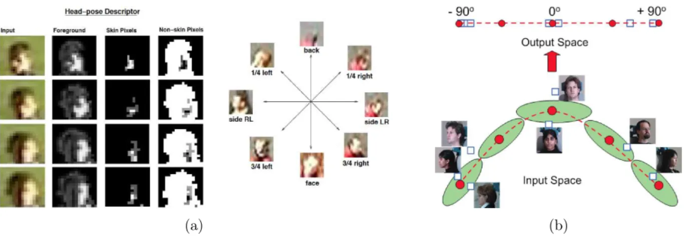 Figure 2.10 – Apparence globale : (a) Exemple de descripteurs et de partitionnement de l’espace de la pose pour une méthode par classification (Robertson, 2006), (b) Supervised Local Subspace Learning (Huang et al., 2011) : la méthode SL 2 apprend un ensem