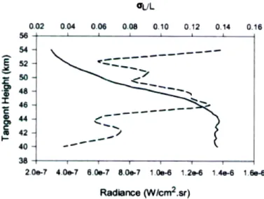 Figure 7 : Luminance de fond (courbe en trait plein, abscisse du bas) et écart-type relatif de la luminance  (courbe en trait pointillé ; abscisse du haut) en fonction de l’altitude tangente des lignes de visées pour la scène 