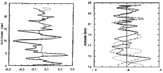 Figure 36 : A gauche, profils verticaux des fluctuations normalisées de la température potentielle (en trait  pointillé) et de la fraction massique de l’ozone (en trait plein) entre 0 et 25 km d’altitude