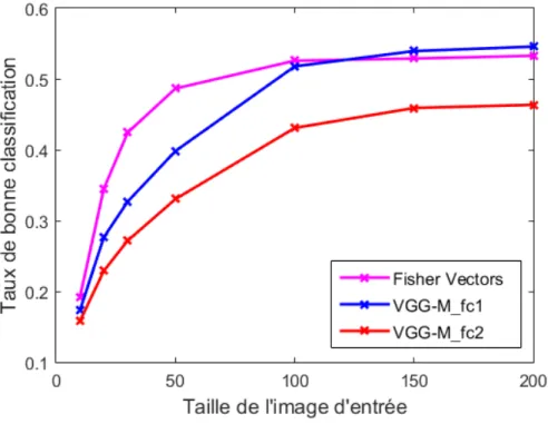 Figure 3.4  Performances des représentations FV et VGG-M en fonction de la résolution des images FGVC-Aircraft.