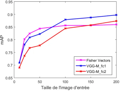 Figure 3.5  Performances des représentations FV et VGG-M en fonction de la résolution des images PPMI.