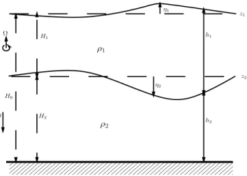 Figure 1.6 – Représentation schématique du modèle RSW à deux couches (vue en coupe) dans le cas d’une d’une topographie plane.