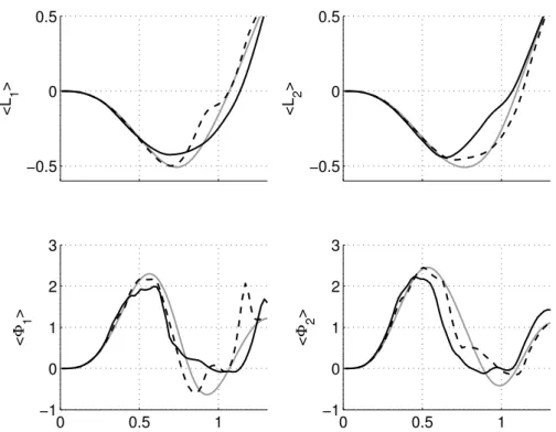 Figure 2.11 – Evolution of the azimuthal averages of the angular momentum (upper row) and Rayleigh discriminant (lower row) in the upper (left column) and lower (right column) layers, during the nonlinear saturation of the axisymmetric centrifugal instabil