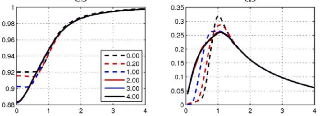 Figure 2.28 – Evolution de la moyenne angulaire de la hauteur de la couche de fluide (géopotentiel) (gauche) et de la vitesse azimutale (droite) au cours de la destabilisation du cyclone de catégorie 3