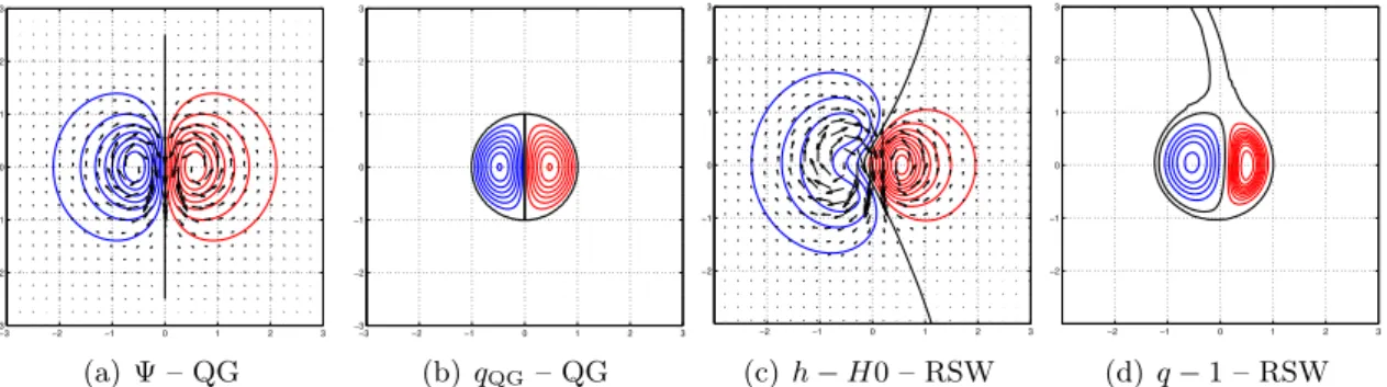 Figure 3.1 – Comparaison du champ d’anomalie de pression (Ψ en QG, h − H 0 en RSW, grandeurs adimensionnées) avec le champ de vitesse superposé, et d’anomalie de vorticité potentielle entre la solution dipolaire QG et la solution agéostrophique dans le mod