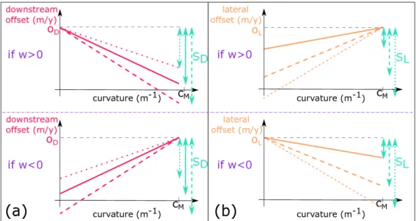 Figure 1.6 Schemes of the correlations at the point p i for three example values of S L and S D : a between curvature and downstream offset O D (p i ) for Eq.(1.1); b between curvature and lateral offset O L (p i ) for Eq.(1.2)