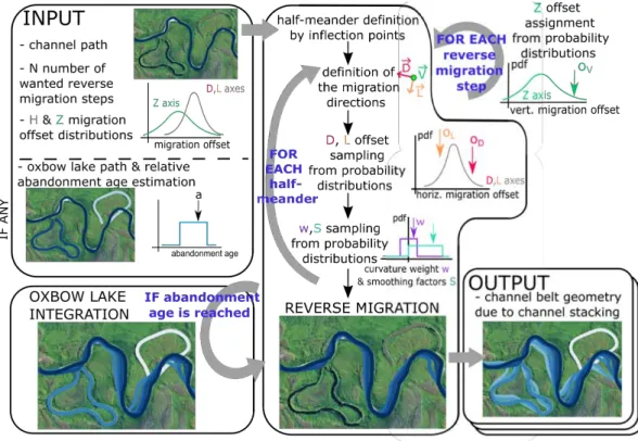 Figure 1.7 The reverse migration method accepts data that are available from seismic im- im-ages such as picking of the main channel path and of its oxbow lakes, estimated minimum and maximum abandonment ages of these abandoned meanders, probabilistic dist