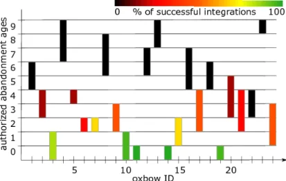 Figure 1.20 Probable ages of oxbow lakes versus rate of successful integrations over 100 realiza- realiza-tions