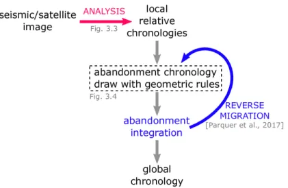 Figure 2.2 Global workflow of deduction of global chronology of abandoned meanders from geometric channel belt analysis
