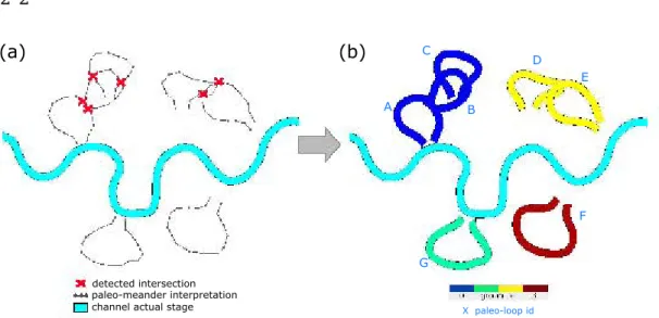 Figure 2.4 a Automatic detection of intersections between interpreted paleo-meanders. b De- De-tection of groups of abandoned loops through automatic deDe-tection of intersections