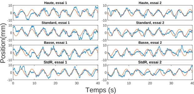 Figure 3.3  Courbes temporelles, pour un sujet, de la position du centre de pression (en bleu) et de celle du doigt (en rouge) lors des diérentes conditions