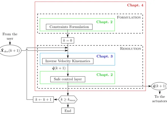 Figure 1.7: Organization of the manuscript. Chapter 2 deals with the formulation of the control problem and the safety aspects