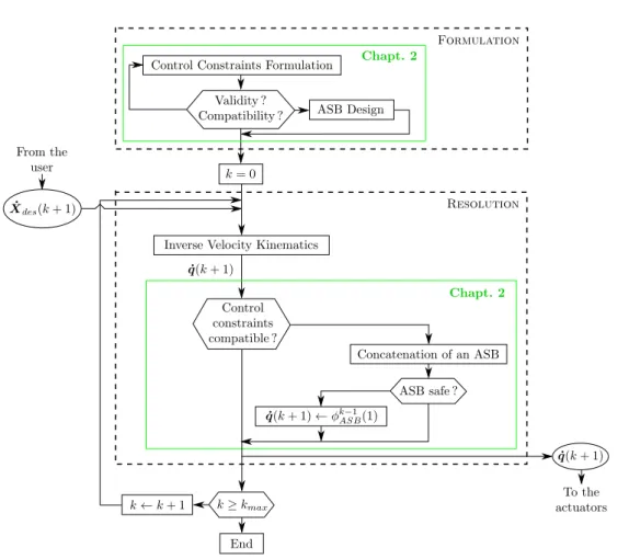 Figure 2.5: Safe controller algorithm. The part of the algorithm above the dashed line is offline and is concerned with the control problem formulation; the part of the algorithm under the dashed line is online and is concerned with the control problem res