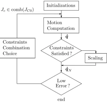 Figure 3.11: CCC Algorithm. comb(J C0 ) denotes the set of combinations of lines of J C0 3.2.4.1.1 Pseudo-inversions In the control law of Eq