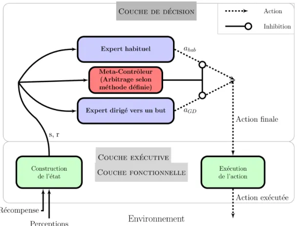 Figure 6.1 – L’architecture de contrôle du robot : l’environnement renvoie des perceptions qui sont transformées en état s