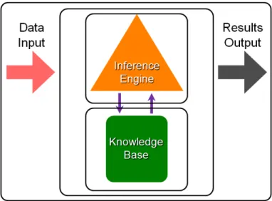 Figure 3.3 – Structure générale d’une système d’aide à la décision extrait d’une présentation de Jay Kola