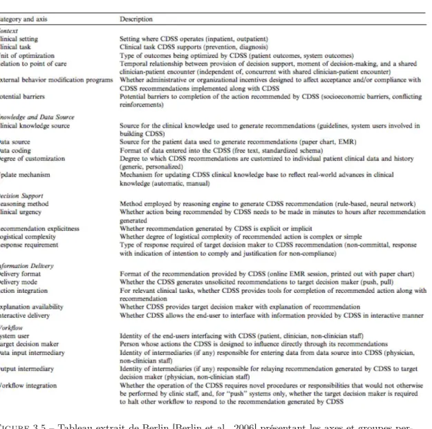 Figure 3.5 – Tableau extrait de Berlin [Berlin et al., 2006] présentant les axes et groupes per- per-mettant de caractériser les SADM