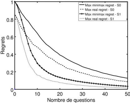 Figure 2.7 – Comparaison avec la strat´ egie S1 demandant de classer l’alternative de plus grand mMR (5 crit` eres, 150 alternatives, 10 cat´ egories).