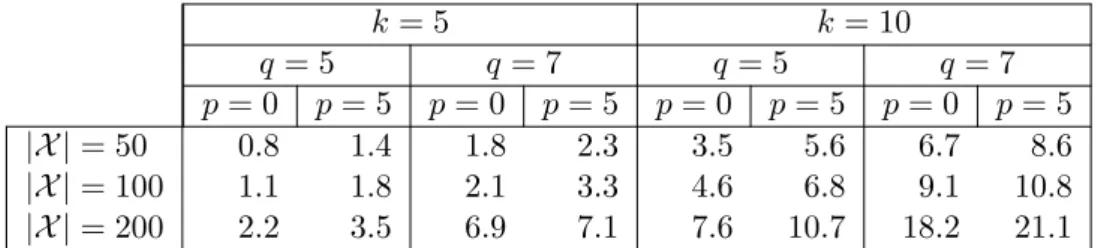 Table 2.3 – Temps de calcul (en secondes) pour d´ eterminer MmMR.