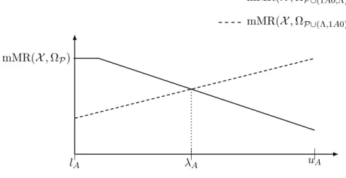 Figure 2.2 – Caract´ erisation de la valeur λ A pour un ensemble A ⊆ Q donn´ e.