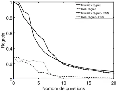 Figure 2.4 – Comparaison avec la strat´ egie CSS (q = 5, 150 alternatives).